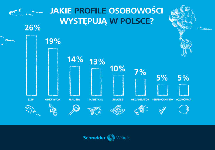 Polacy najczęściej są szefami lub odkrywcami – wynika z badania charakteru pisma Polaków „Litery i charaktery” przeprowadzonego przez firmę Schneider