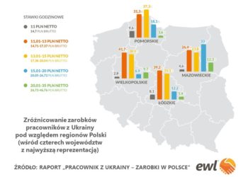 Pracownicy z Ukrainy w Polsce – kto i gdzie zarabiał najwięcej w 2019 roku? Najnowszy raport EWL S.A.