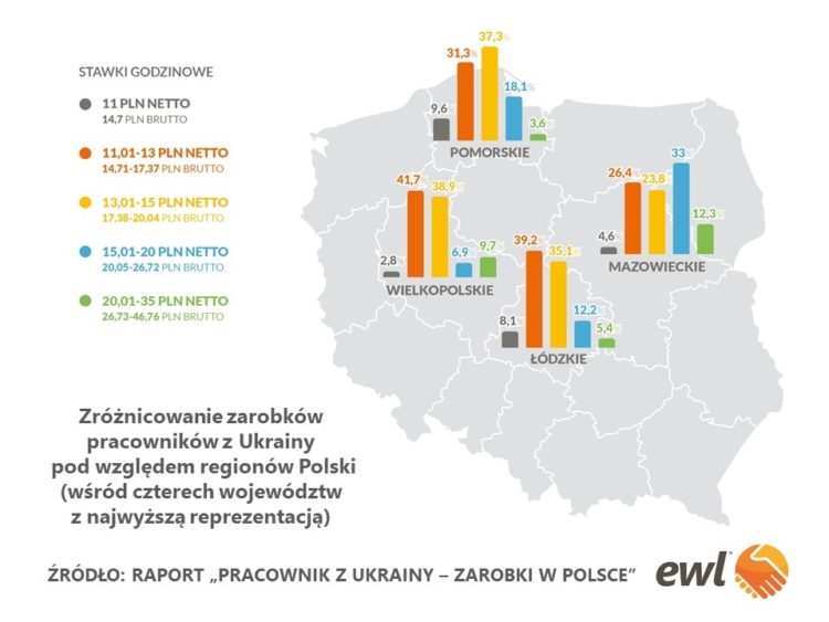Pracownicy z Ukrainy w Polsce – kto i gdzie zarabiał najwięcej w 2019 roku? Najnowszy raport EWL S.A.