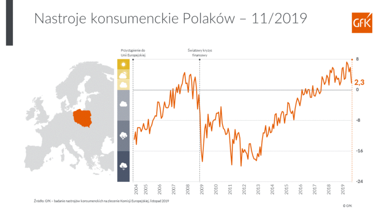 Nieznaczna poprawa nastrojów konsumentów w listopadzie