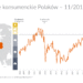 Nieznaczna poprawa nastrojów konsumentów w listopadzie