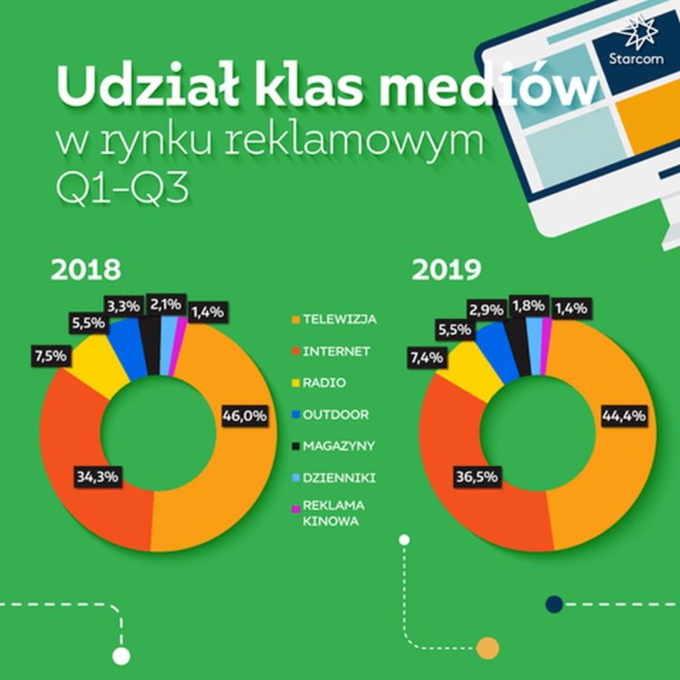 Starcom: Rynek reklamy przyspieszył w trzecim kwartale i wzrósł aż o 6,3%. Po dziewięciu miesiącach dynamika wyniosła 2,9%