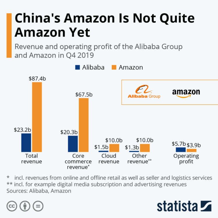 Alibaba z większym zyskiem niż Amazon