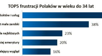 Finanse Polaków: Nic tak nie denerwuje jak rosnące ceny