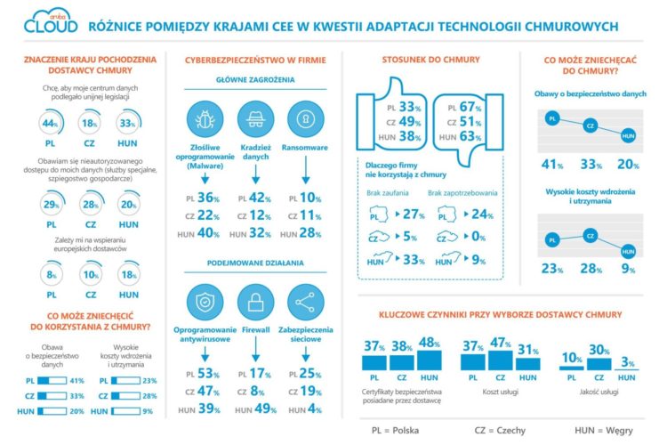 Polska, Czechy i Węgry – jak Europa Środkowa radzi sobie z cyfrową transformacją?