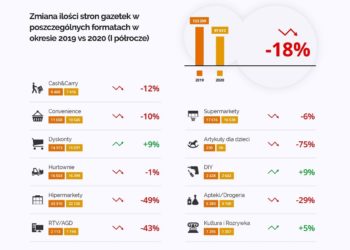 Sieci handlowe drastycznie zmniejszają nakłady i objętość gazetek z promocjami