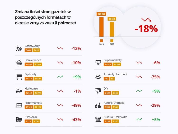 Sieci handlowe drastycznie zmniejszają nakłady i objętość gazetek z promocjami