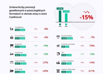 W sklepach jest dużo mniej promocji niż rok temu. W niektórych formatach widać spadki nawet o 80%