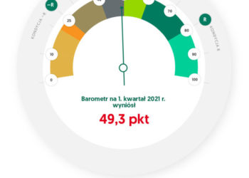 Barometr EFL na I kwartał 2021 Stagnacja w inwestycjach, odbicie w zamówieniach – tak zapowiada się 2021 rok w opinii MŚP