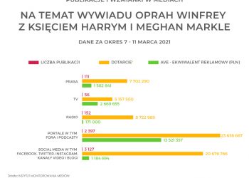 Medialny rozgłos wywiadu z księciem Harrym i Meghan Markle  IMM  Case Studies