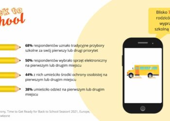 Back to school 2021: reklama w mobile nakręca sprzedaż – blisko 7 na 10 rodziców kupi wyprawkę szkolną online