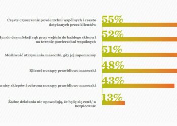 Klienci centrów handlowych cenią sobie odpowiedni poziom bezpieczeństwa sanitarnego w obiektach