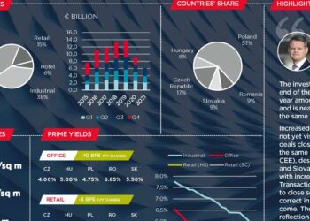 Trwa dominacja transakcji magazynowych, widać jednak większe ożywienie w segmencie nieruchomości biurowych. Podsumowanie trzeciego kwartału 2021 r. na rynkach inwestycyjnych Europy Środkowo-Wschodniej.