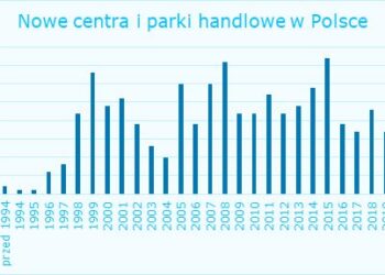 25 lat centrów handlowych w Polsce – przyszłością wielu nieruchomości handlowych są przebudowy i modernizacje