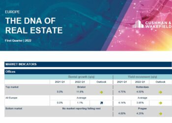 Wzrost czynszów za powierzchnie handlowe w regionie EMEA oznacza, że stawki czynszowe wzrosły już we wszystkich głównych sektorach nieruchomości po raz pierwszy od 2019 r.
