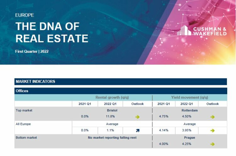 Wzrost czynszów za powierzchnie handlowe w regionie EMEA oznacza, że stawki czynszowe wzrosły już we wszystkich głównych sektorach nieruchomości po raz pierwszy od 2019 r.