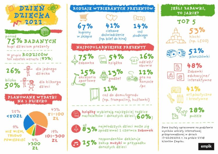 Dzień Dziecka 2022 – co kupimy i ile wydamy na prezenty? Wyniki badania Empiku