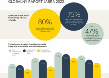 Jabra przedstawia wyniki ankiety: technologie zwiększają integrację pracowników w środowisku hybrydowym