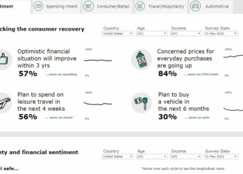 W Polsce 60 proc. konsumentów ocenia, że podwyżki cen nie do końca odzwierciedlają skalę inflacji
